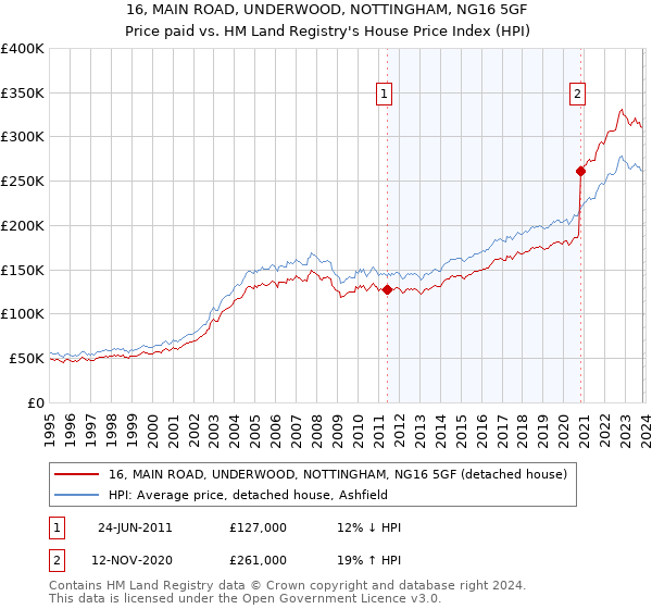 16, MAIN ROAD, UNDERWOOD, NOTTINGHAM, NG16 5GF: Price paid vs HM Land Registry's House Price Index