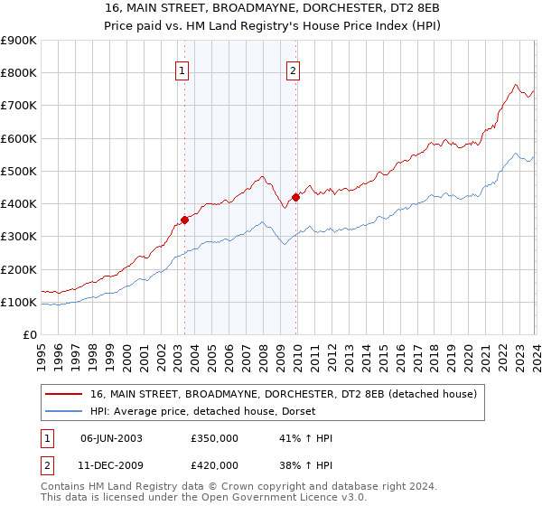 16, MAIN STREET, BROADMAYNE, DORCHESTER, DT2 8EB: Price paid vs HM Land Registry's House Price Index