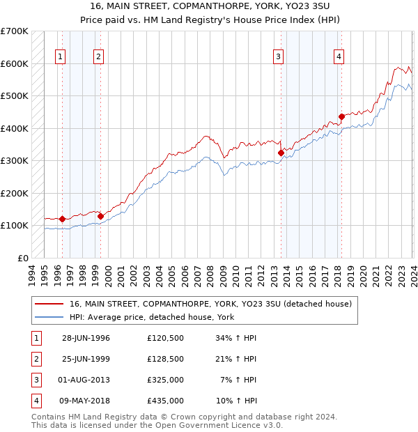 16, MAIN STREET, COPMANTHORPE, YORK, YO23 3SU: Price paid vs HM Land Registry's House Price Index