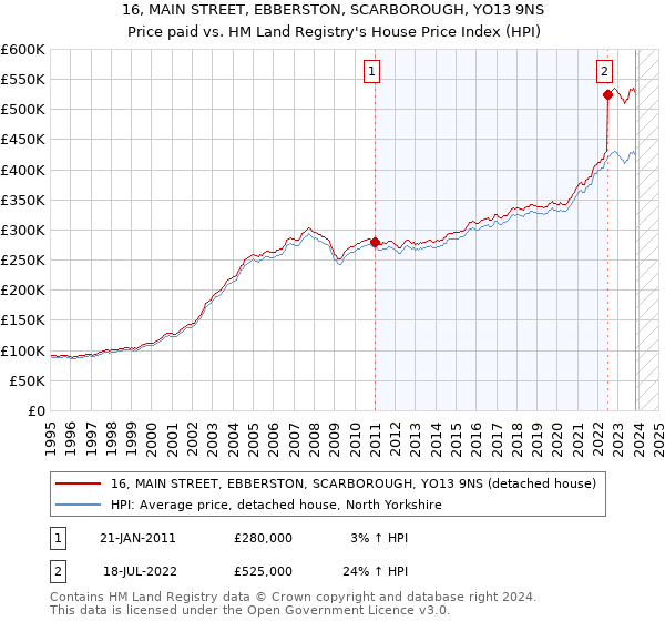 16, MAIN STREET, EBBERSTON, SCARBOROUGH, YO13 9NS: Price paid vs HM Land Registry's House Price Index