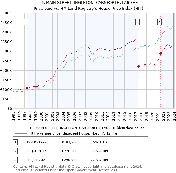 16, MAIN STREET, INGLETON, CARNFORTH, LA6 3HF: Price paid vs HM Land Registry's House Price Index