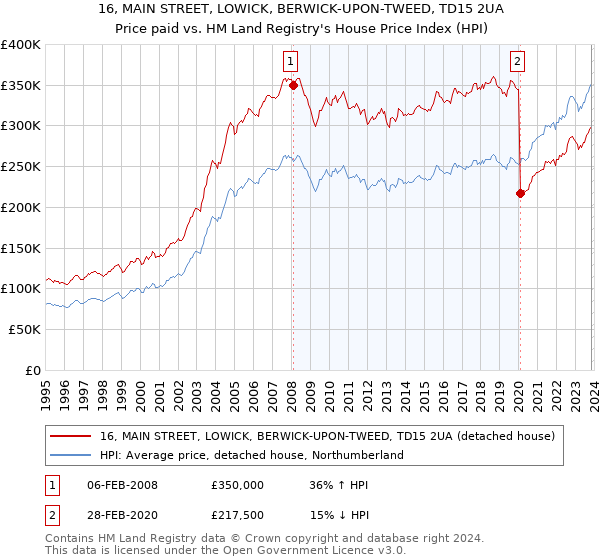 16, MAIN STREET, LOWICK, BERWICK-UPON-TWEED, TD15 2UA: Price paid vs HM Land Registry's House Price Index