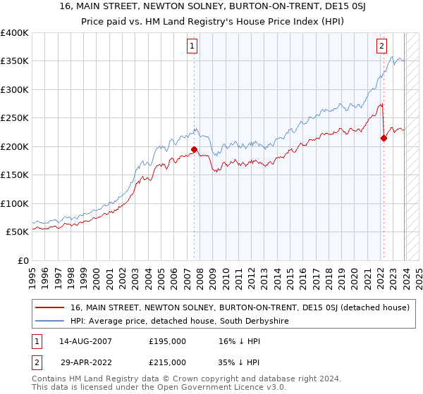 16, MAIN STREET, NEWTON SOLNEY, BURTON-ON-TRENT, DE15 0SJ: Price paid vs HM Land Registry's House Price Index