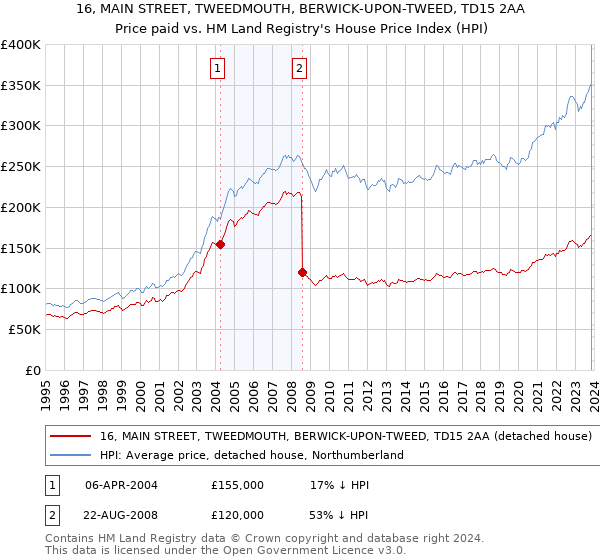 16, MAIN STREET, TWEEDMOUTH, BERWICK-UPON-TWEED, TD15 2AA: Price paid vs HM Land Registry's House Price Index