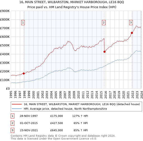 16, MAIN STREET, WILBARSTON, MARKET HARBOROUGH, LE16 8QQ: Price paid vs HM Land Registry's House Price Index