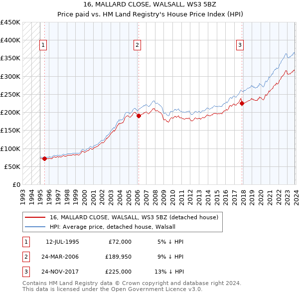 16, MALLARD CLOSE, WALSALL, WS3 5BZ: Price paid vs HM Land Registry's House Price Index