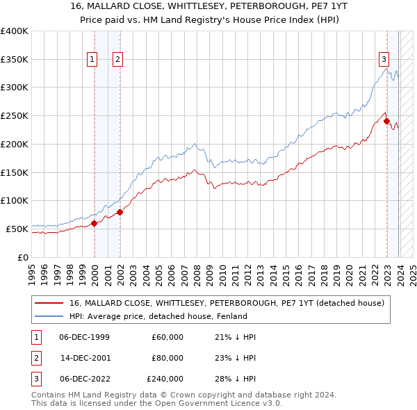 16, MALLARD CLOSE, WHITTLESEY, PETERBOROUGH, PE7 1YT: Price paid vs HM Land Registry's House Price Index