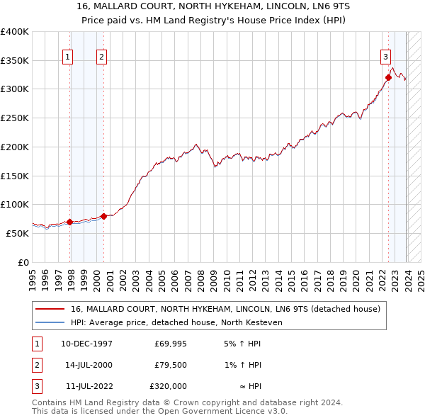 16, MALLARD COURT, NORTH HYKEHAM, LINCOLN, LN6 9TS: Price paid vs HM Land Registry's House Price Index