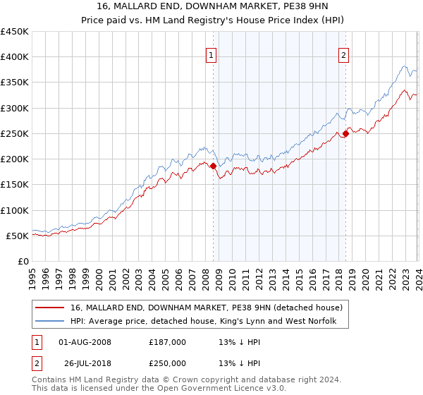 16, MALLARD END, DOWNHAM MARKET, PE38 9HN: Price paid vs HM Land Registry's House Price Index