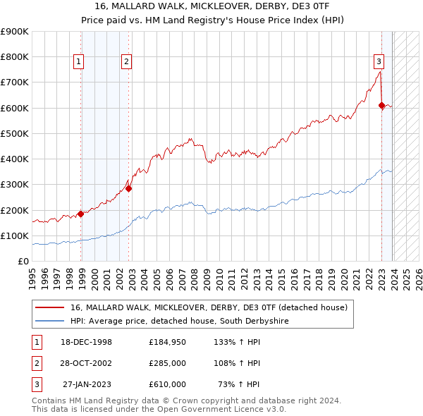 16, MALLARD WALK, MICKLEOVER, DERBY, DE3 0TF: Price paid vs HM Land Registry's House Price Index