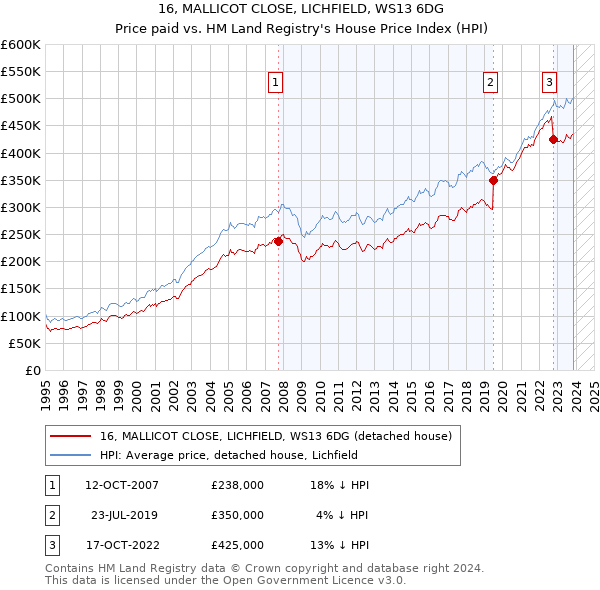 16, MALLICOT CLOSE, LICHFIELD, WS13 6DG: Price paid vs HM Land Registry's House Price Index