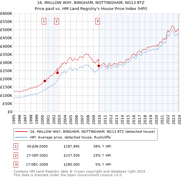 16, MALLOW WAY, BINGHAM, NOTTINGHAM, NG13 8TZ: Price paid vs HM Land Registry's House Price Index