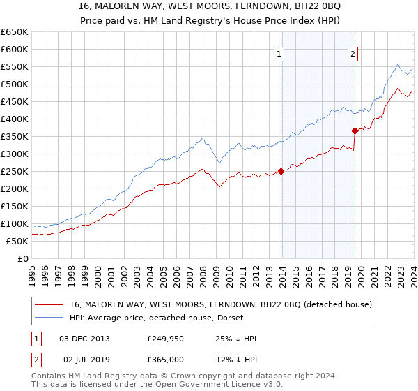 16, MALOREN WAY, WEST MOORS, FERNDOWN, BH22 0BQ: Price paid vs HM Land Registry's House Price Index