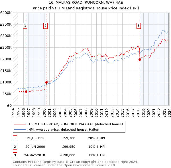16, MALPAS ROAD, RUNCORN, WA7 4AE: Price paid vs HM Land Registry's House Price Index