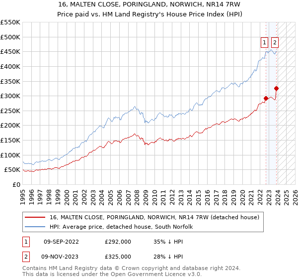 16, MALTEN CLOSE, PORINGLAND, NORWICH, NR14 7RW: Price paid vs HM Land Registry's House Price Index
