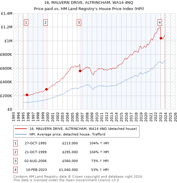 16, MALVERN DRIVE, ALTRINCHAM, WA14 4NQ: Price paid vs HM Land Registry's House Price Index