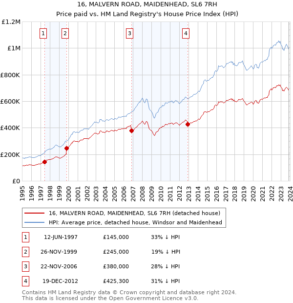 16, MALVERN ROAD, MAIDENHEAD, SL6 7RH: Price paid vs HM Land Registry's House Price Index