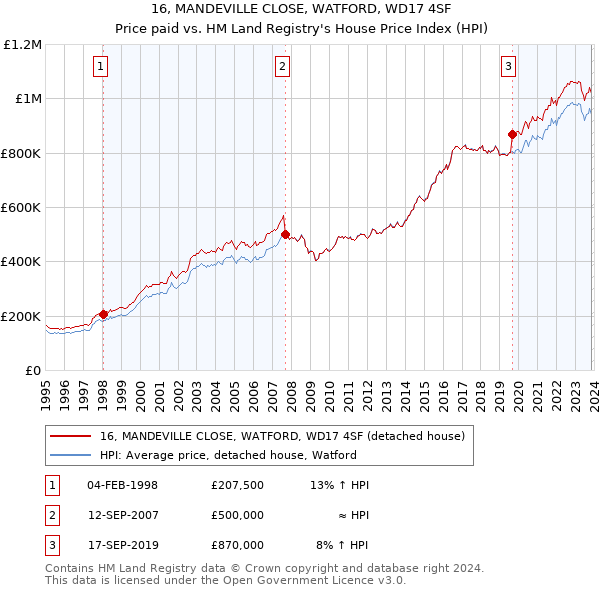 16, MANDEVILLE CLOSE, WATFORD, WD17 4SF: Price paid vs HM Land Registry's House Price Index