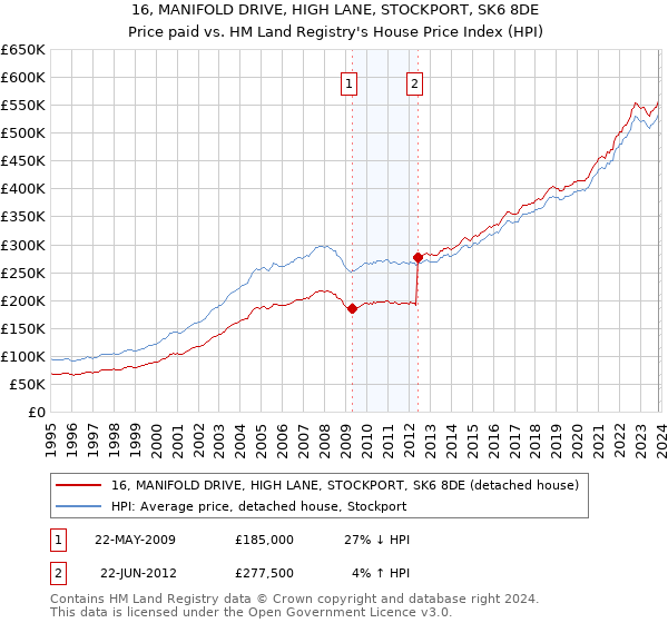 16, MANIFOLD DRIVE, HIGH LANE, STOCKPORT, SK6 8DE: Price paid vs HM Land Registry's House Price Index