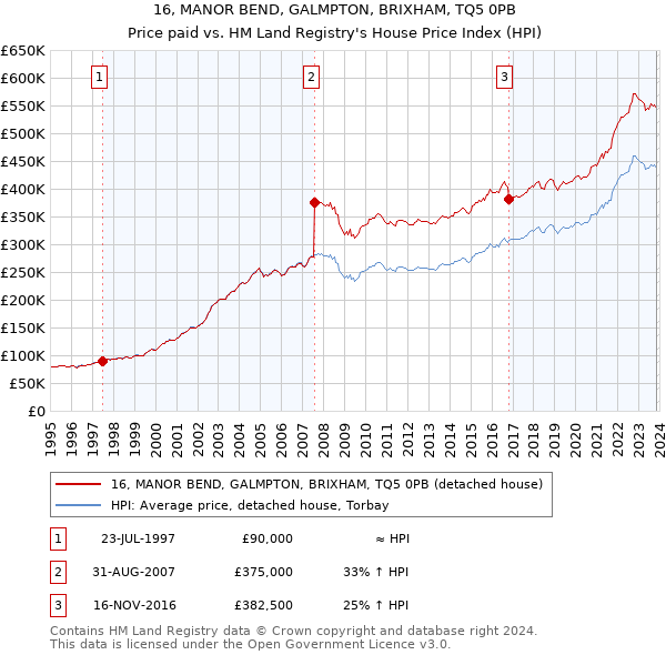 16, MANOR BEND, GALMPTON, BRIXHAM, TQ5 0PB: Price paid vs HM Land Registry's House Price Index