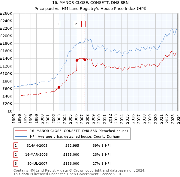 16, MANOR CLOSE, CONSETT, DH8 8BN: Price paid vs HM Land Registry's House Price Index