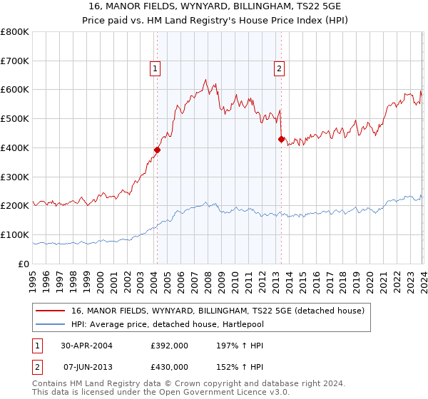 16, MANOR FIELDS, WYNYARD, BILLINGHAM, TS22 5GE: Price paid vs HM Land Registry's House Price Index