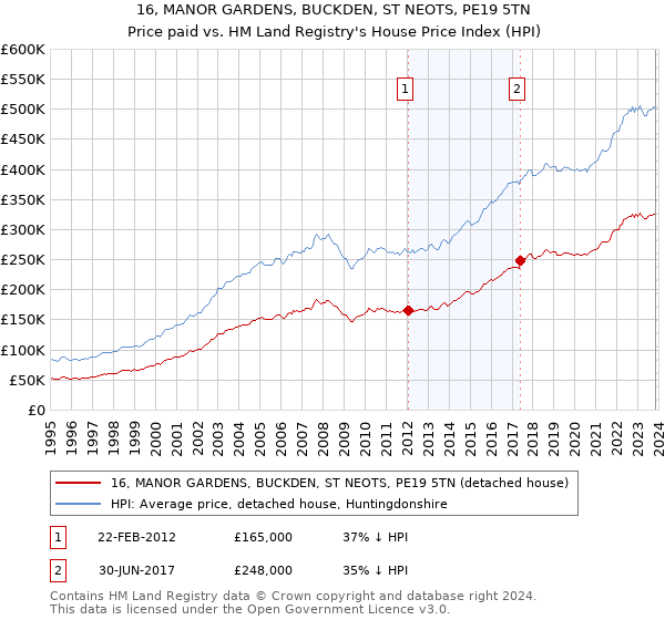 16, MANOR GARDENS, BUCKDEN, ST NEOTS, PE19 5TN: Price paid vs HM Land Registry's House Price Index