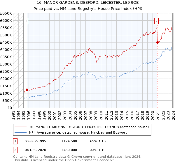 16, MANOR GARDENS, DESFORD, LEICESTER, LE9 9QB: Price paid vs HM Land Registry's House Price Index
