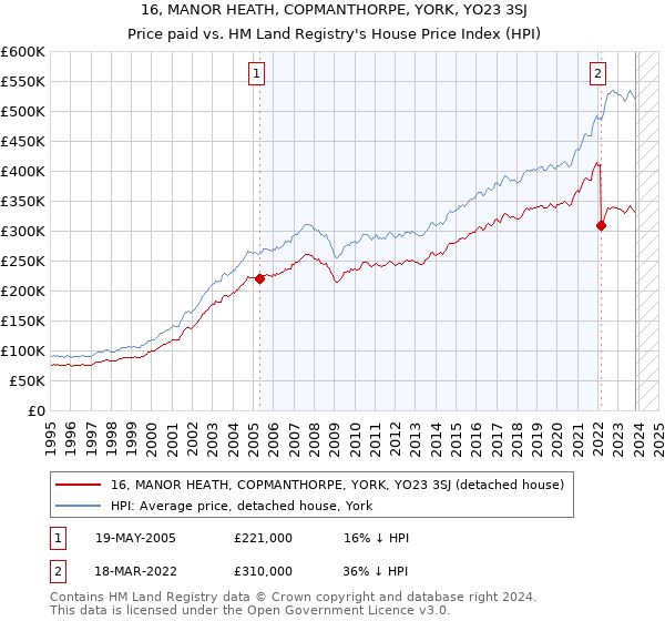 16, MANOR HEATH, COPMANTHORPE, YORK, YO23 3SJ: Price paid vs HM Land Registry's House Price Index
