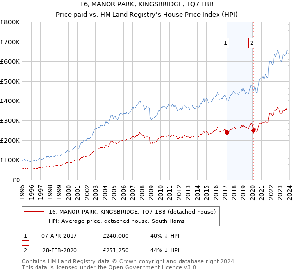 16, MANOR PARK, KINGSBRIDGE, TQ7 1BB: Price paid vs HM Land Registry's House Price Index