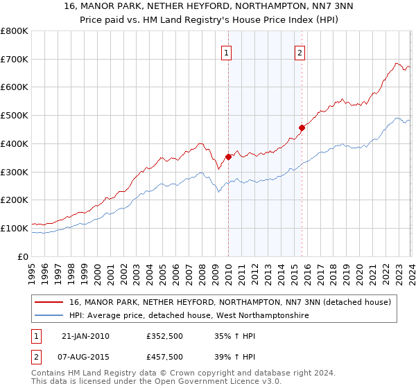 16, MANOR PARK, NETHER HEYFORD, NORTHAMPTON, NN7 3NN: Price paid vs HM Land Registry's House Price Index