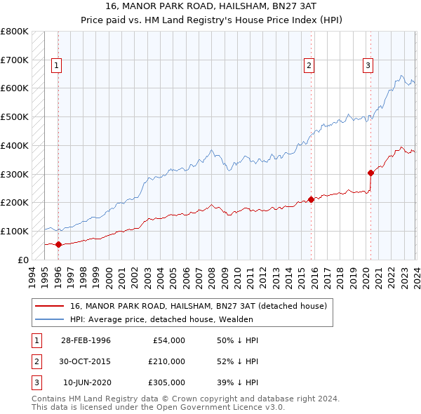 16, MANOR PARK ROAD, HAILSHAM, BN27 3AT: Price paid vs HM Land Registry's House Price Index