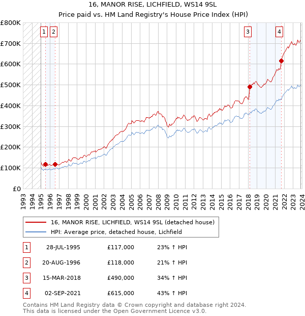 16, MANOR RISE, LICHFIELD, WS14 9SL: Price paid vs HM Land Registry's House Price Index