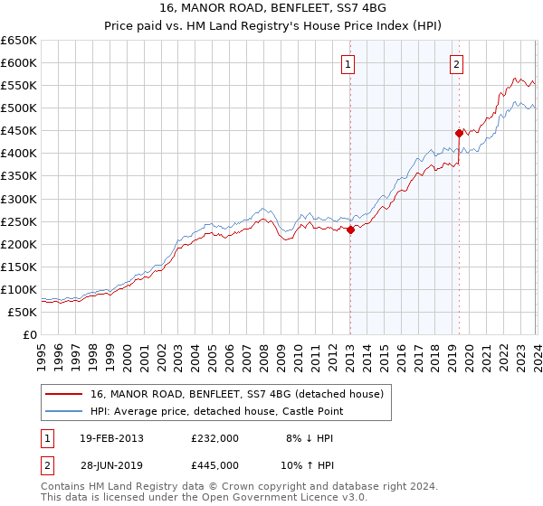 16, MANOR ROAD, BENFLEET, SS7 4BG: Price paid vs HM Land Registry's House Price Index
