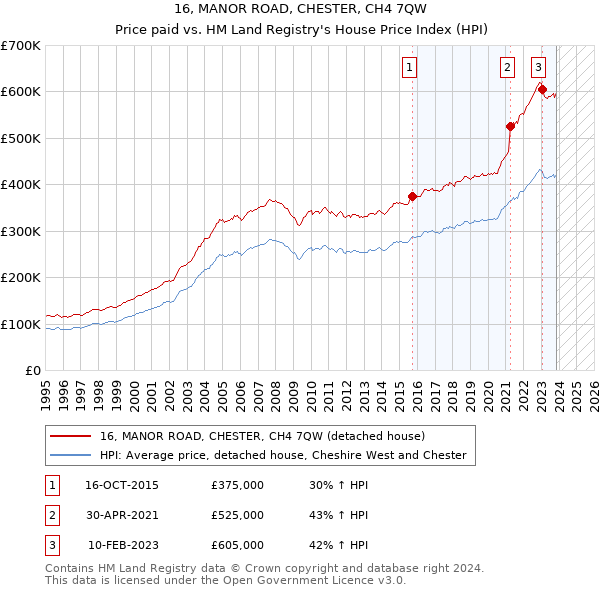 16, MANOR ROAD, CHESTER, CH4 7QW: Price paid vs HM Land Registry's House Price Index