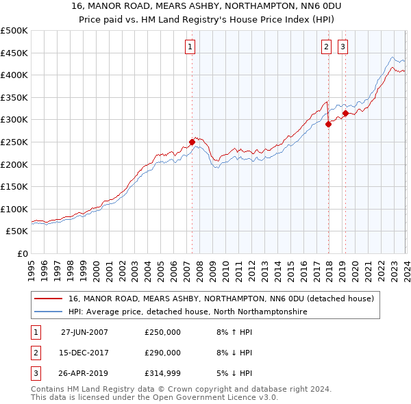 16, MANOR ROAD, MEARS ASHBY, NORTHAMPTON, NN6 0DU: Price paid vs HM Land Registry's House Price Index