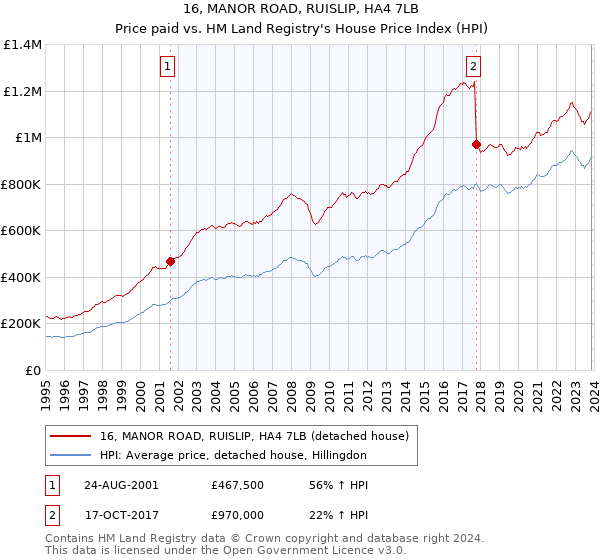 16, MANOR ROAD, RUISLIP, HA4 7LB: Price paid vs HM Land Registry's House Price Index