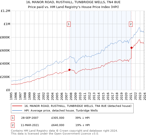 16, MANOR ROAD, RUSTHALL, TUNBRIDGE WELLS, TN4 8UE: Price paid vs HM Land Registry's House Price Index