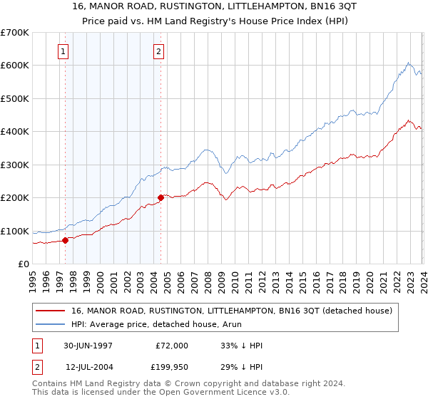 16, MANOR ROAD, RUSTINGTON, LITTLEHAMPTON, BN16 3QT: Price paid vs HM Land Registry's House Price Index