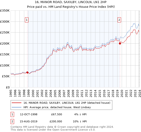 16, MANOR ROAD, SAXILBY, LINCOLN, LN1 2HP: Price paid vs HM Land Registry's House Price Index