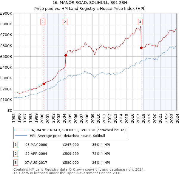 16, MANOR ROAD, SOLIHULL, B91 2BH: Price paid vs HM Land Registry's House Price Index