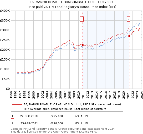 16, MANOR ROAD, THORNGUMBALD, HULL, HU12 9PX: Price paid vs HM Land Registry's House Price Index