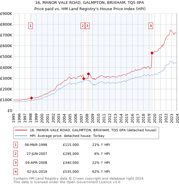 16, MANOR VALE ROAD, GALMPTON, BRIXHAM, TQ5 0PA: Price paid vs HM Land Registry's House Price Index