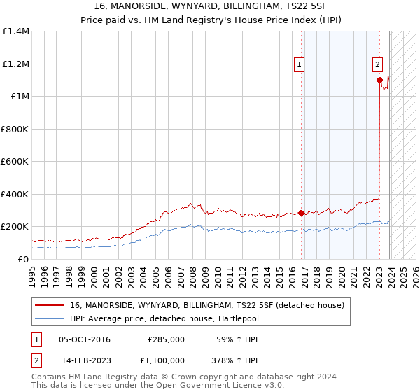 16, MANORSIDE, WYNYARD, BILLINGHAM, TS22 5SF: Price paid vs HM Land Registry's House Price Index