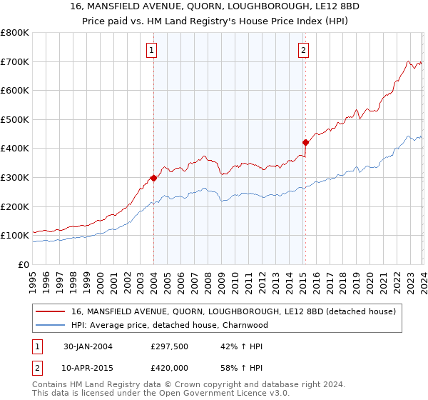 16, MANSFIELD AVENUE, QUORN, LOUGHBOROUGH, LE12 8BD: Price paid vs HM Land Registry's House Price Index