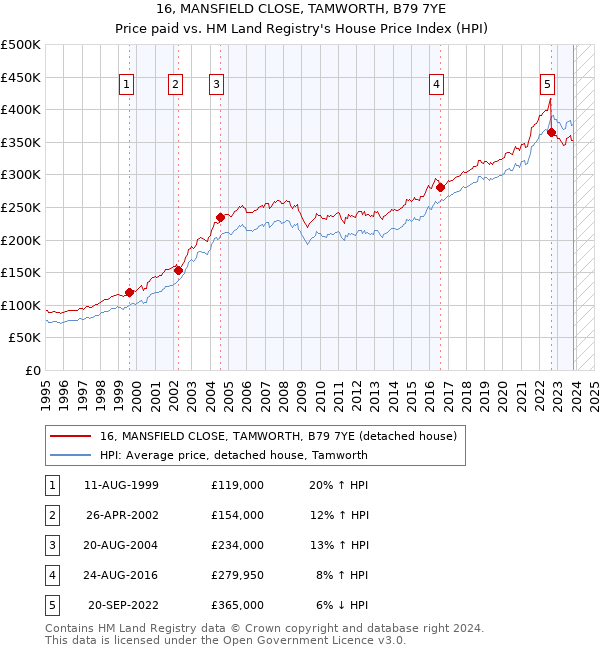 16, MANSFIELD CLOSE, TAMWORTH, B79 7YE: Price paid vs HM Land Registry's House Price Index