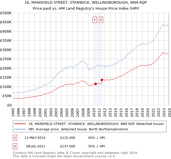 16, MANSFIELD STREET, STANWICK, WELLINGBOROUGH, NN9 6QP: Price paid vs HM Land Registry's House Price Index
