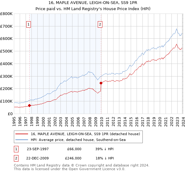 16, MAPLE AVENUE, LEIGH-ON-SEA, SS9 1PR: Price paid vs HM Land Registry's House Price Index