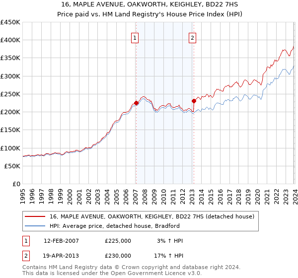 16, MAPLE AVENUE, OAKWORTH, KEIGHLEY, BD22 7HS: Price paid vs HM Land Registry's House Price Index