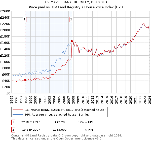 16, MAPLE BANK, BURNLEY, BB10 3FD: Price paid vs HM Land Registry's House Price Index